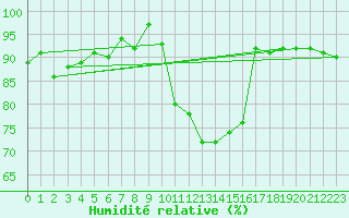 Courbe de l'humidit relative pour La Fretaz (Sw)