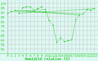 Courbe de l'humidit relative pour Anglars St-Flix(12)