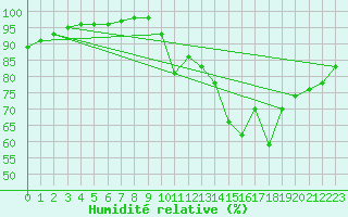 Courbe de l'humidit relative pour Goulles - Bagnard (19)