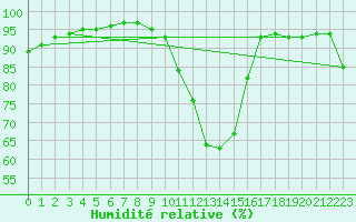 Courbe de l'humidit relative pour Fontaine-Gurin (49)