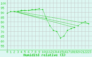 Courbe de l'humidit relative pour Amiens - Citadelle (80)