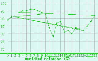 Courbe de l'humidit relative pour Civray (86)