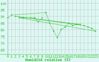 Courbe de l'humidit relative pour Lyon - Saint-Exupry (69)