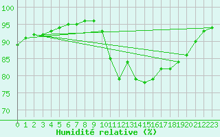 Courbe de l'humidit relative pour Saint-Brevin (44)