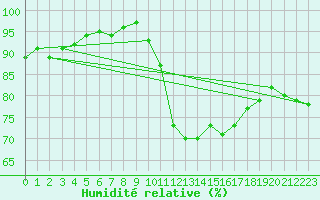Courbe de l'humidit relative pour Belfort-Dorans (90)