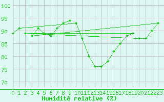 Courbe de l'humidit relative pour Gavle