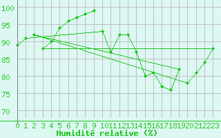 Courbe de l'humidit relative pour Caen (14)