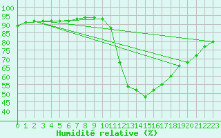 Courbe de l'humidit relative pour Orly (91)