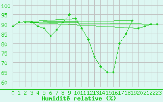 Courbe de l'humidit relative pour Lachen / Galgenen