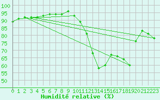 Courbe de l'humidit relative pour Angliers (17)