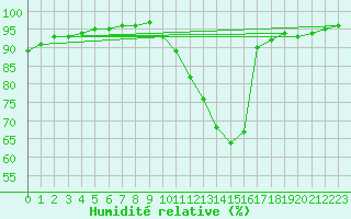 Courbe de l'humidit relative pour Leign-les-Bois (86)