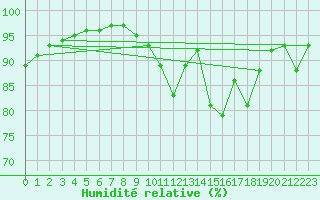 Courbe de l'humidit relative pour Mirebeau (86)