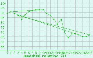 Courbe de l'humidit relative pour Leucate (11)