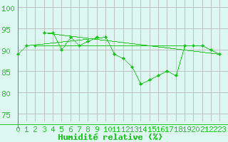 Courbe de l'humidit relative pour Xertigny-Moyenpal (88)