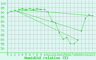 Courbe de l'humidit relative pour Avila - La Colilla (Esp)