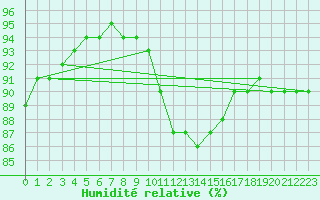 Courbe de l'humidit relative pour Abbeville (80)