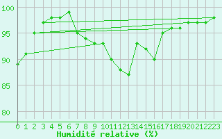 Courbe de l'humidit relative pour Carlsfeld