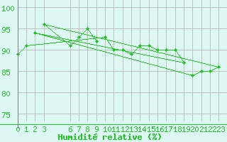 Courbe de l'humidit relative pour Kevo