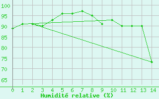 Courbe de l'humidit relative pour Le Puy-Chadrac (43)