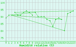 Courbe de l'humidit relative pour Weybourne