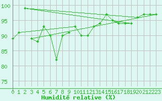Courbe de l'humidit relative pour Hoting