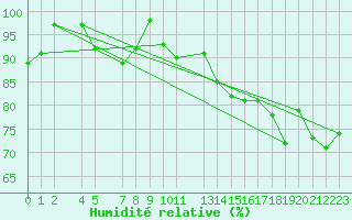 Courbe de l'humidit relative pour Kemi I