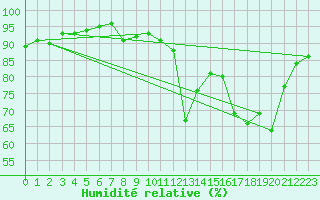 Courbe de l'humidit relative pour Grenoble/agglo Le Versoud (38)