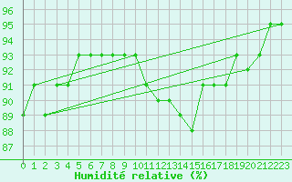 Courbe de l'humidit relative pour Luzern