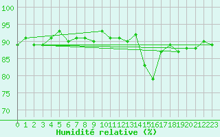 Courbe de l'humidit relative pour Lans-en-Vercors (38)