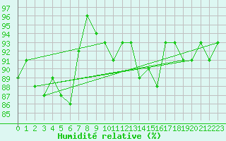 Courbe de l'humidit relative pour Cavalaire-sur-Mer (83)