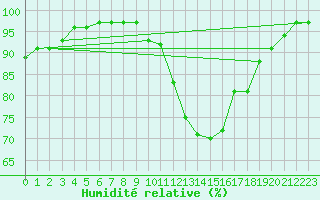 Courbe de l'humidit relative pour Ble / Mulhouse (68)