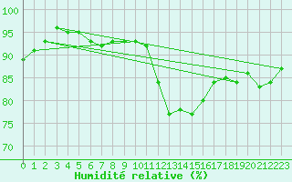 Courbe de l'humidit relative pour Kernascleden (56)