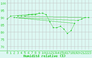 Courbe de l'humidit relative pour Sisteron (04)