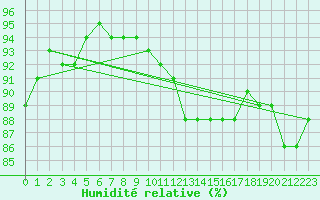 Courbe de l'humidit relative pour Holbeach