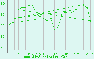 Courbe de l'humidit relative pour Blois (41)