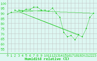 Courbe de l'humidit relative pour Royan-Mdis (17)