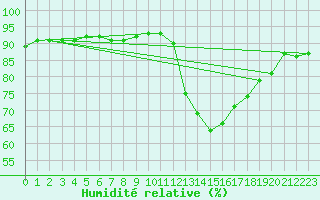 Courbe de l'humidit relative pour Saint-Igneuc (22)