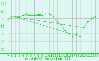 Courbe de l'humidit relative pour Arles-Ouest (13)