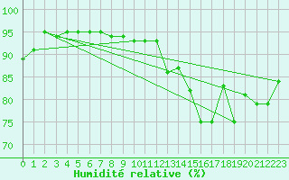 Courbe de l'humidit relative pour Saint-Bonnet-de-Bellac (87)