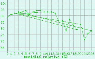 Courbe de l'humidit relative pour Baron (33)