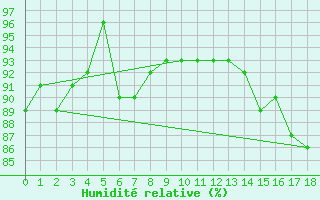 Courbe de l'humidit relative pour Saturna Capmon