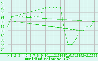 Courbe de l'humidit relative pour Lignerolles (03)