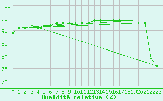 Courbe de l'humidit relative pour Sniezka