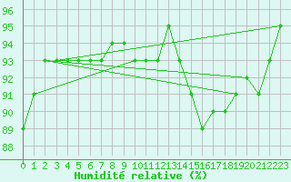 Courbe de l'humidit relative pour Romorantin (41)