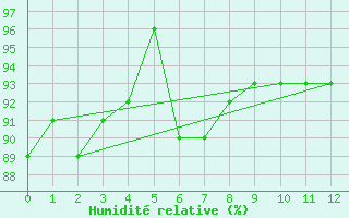 Courbe de l'humidit relative pour Saturna Capmon