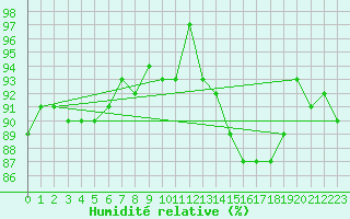Courbe de l'humidit relative pour Vernouillet (78)
