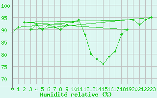 Courbe de l'humidit relative pour Pertuis - Grand Cros (84)