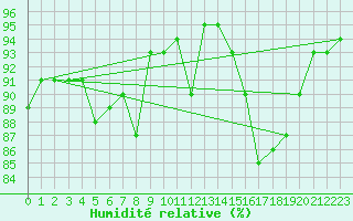 Courbe de l'humidit relative pour Glenanne