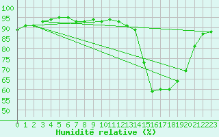 Courbe de l'humidit relative pour Hd-Bazouges (35)