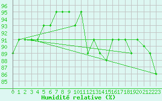 Courbe de l'humidit relative pour Spa - La Sauvenire (Be)
